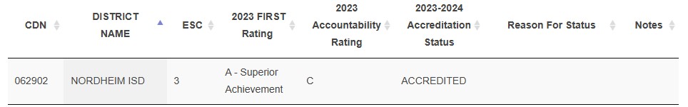 Accreditation Status